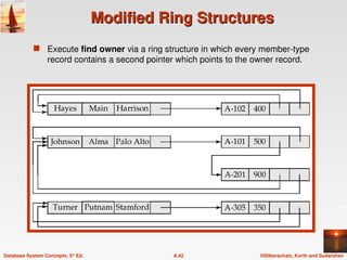 ©Silberschatz, Korth and Sudarshan
A.42
Database System Concepts, 5th
Ed.
Modified Ring Structures
Modified Ring Structures
 Execute find owner via a ring structure in which every member-type
record contains a second pointer which points to the owner record.
 