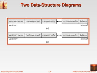 ©Silberschatz, Korth and Sudarshan
A.46
Database System Concepts, 5th
Ed.
Two Data-Structure Diagrams
Two Data-Structure Diagrams
 