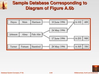 ©Silberschatz, Korth and Sudarshan
A.48
Database System Concepts, 5th
Ed.
Sample Database Corresponding to
Sample Database Corresponding to
Diagram of Figure A.6b
Diagram of Figure A.6b
 