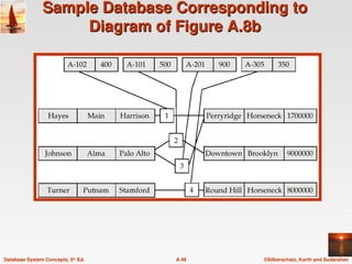 ©Silberschatz, Korth and Sudarshan
A.49
Database System Concepts, 5th
Ed.
Sample Database Corresponding to
Sample Database Corresponding to
Diagram of Figure A.8b
Diagram of Figure A.8b
 