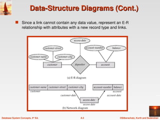 ©Silberschatz, Korth and Sudarshan
A.5
Database System Concepts, 5th
Ed.
Data-Structure Diagrams (Cont.)
Data-Structure Diagrams (Cont.)
 Since a link cannot contain any data value, represent an E-R
relationship with attributes with a new record type and links.
 