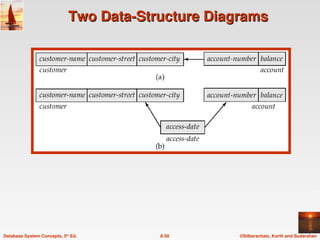 ©Silberschatz, Korth and Sudarshan
A.50
Database System Concepts, 5th
Ed.
Two Data-Structure Diagrams
Two Data-Structure Diagrams
 