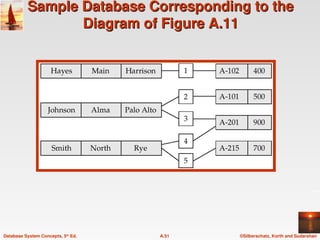 ©Silberschatz, Korth and Sudarshan
A.51
Database System Concepts, 5th
Ed.
Sample Database Corresponding to the
Sample Database Corresponding to the
Diagram of Figure A.11
Diagram of Figure A.11
 