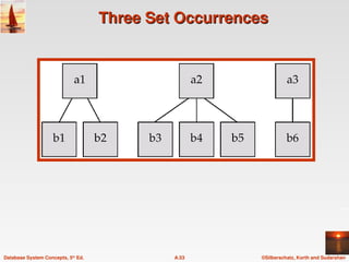 ©Silberschatz, Korth and Sudarshan
A.53
Database System Concepts, 5th
Ed.
Three Set Occurrences
Three Set Occurrences
 