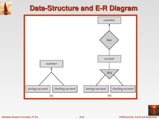 ©Silberschatz, Korth and Sudarshan
A.54
Database System Concepts, 5th
Ed.
Data-Structure and E-R Diagram
Data-Structure and E-R Diagram
 