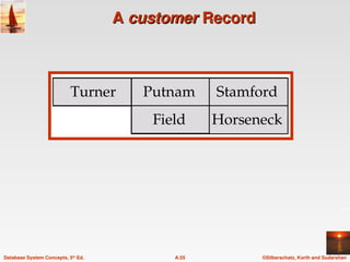 ©Silberschatz, Korth and Sudarshan
A.55
Database System Concepts, 5th
Ed.
A
A customer
customer Record
Record
 