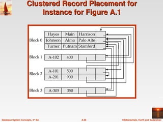 ©Silberschatz, Korth and Sudarshan
A.56
Database System Concepts, 5th
Ed.
Clustered Record Placement for
Clustered Record Placement for
Instance for Figure A.1
Instance for Figure A.1
 