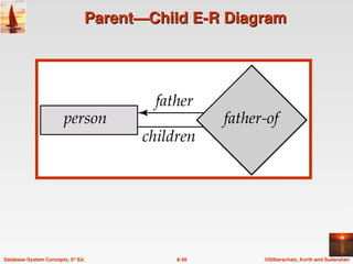 ©Silberschatz, Korth and Sudarshan
A.58
Database System Concepts, 5th
Ed.
Parent—Child E-R Diagram
Parent—Child E-R Diagram
 