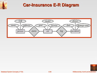 ©Silberschatz, Korth and Sudarshan
A.59
Database System Concepts, 5th
Ed.
Car-Insurance E-R Diagram
Car-Insurance E-R Diagram
 