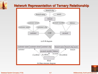 ©Silberschatz, Korth and Sudarshan
A.7
Database System Concepts, 5th
Ed.
Network Representation of Ternary Relationship
Network Representation of Ternary Relationship
 