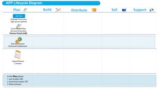 ISV Partner Lifecycle
Trialforce Management Org
Environment Hub
Developer Orgs
Test Orgs
Packaging Org
Partner Business Org
• Campaigns
• Leads
• Analytics
• Cases
• Support Console
• Other Apps
• License Mgmt App
• Opportunities
• Channel Order App
Plan Build Distribute SellMarket
($) – denotes an additional fee may apply, speak with your Partner Account Manager (ISV) for details
Support
 