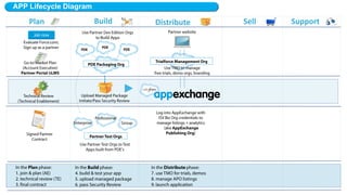 APP Lifecycle
Plan Build Distribute Sell SupportMarket
Plan Build Distribute Market Sell Support
 