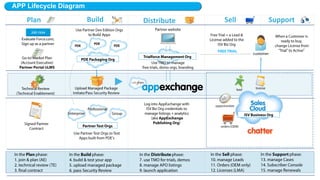 Which lifecycle phase are you in?
Plan - still getting started
Build - under construction
Distribute - app is live!
Market – generating leads, free trials, events
Sell – managing leads, closed-won opportunities
Support – solving customer issues
Quick Poll
 