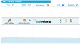 Where do you log into the Partner Community?
https://login.salesforce.com
https://www.partnerportal.com
https://partners.salesforce.com
https://developer.force.com/partners
None of the above
Quick Poll
 