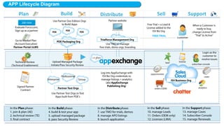 Let’s Take a Tour
https://partners.salesforce.com
 