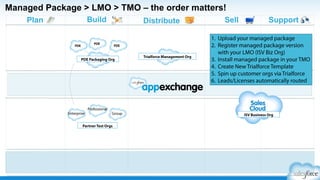 The TMO helps you manage:
Trialforce Source Orgs
Custom Demo Orgs
Branded Templates
All of the above
Quick Poll
 