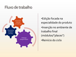 Fluxo de trabalho

                                      •Edição focada na
              Illustrator
               (vetores
             complexos)
                                      especialidade do produto
                                      •Inserção no ambiente de
 Photoshop
  (imagens
   bitmap)
                                      trabalho final
                                      (módulos/”places”)
                         InDesign

                                      •Reinício do ciclo
                      (diagramação)
 
