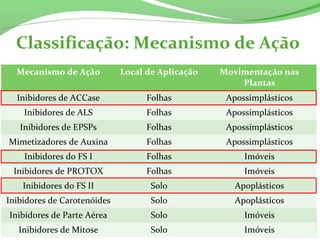 Classificação: Mecanismo de Ação
Mecanismo de Ação Local de Aplicação Movimentação nas
Plantas
Inibidores de ACCase Folhas Apossimplásticos
Inibidores de ALS Folhas Apossimplásticos
Inibidores de EPSPs Folhas Apossimplásticos
Mimetizadores de Auxina Folhas Apossimplásticos
Inibidores do FS I Folhas Imóveis
Inibidores de PROTOX Folhas Imóveis
Inibidores do FS II Solo Apoplásticos
Inibidores de Carotenóides Solo Apoplásticos
Inibidores de Parte Aérea Solo Imóveis
Inibidores de Mitose Solo Imóveis
 