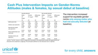 The intervention increased
support for equitable gender
norms only among males who
had not sexually debuted (at
baseline)....