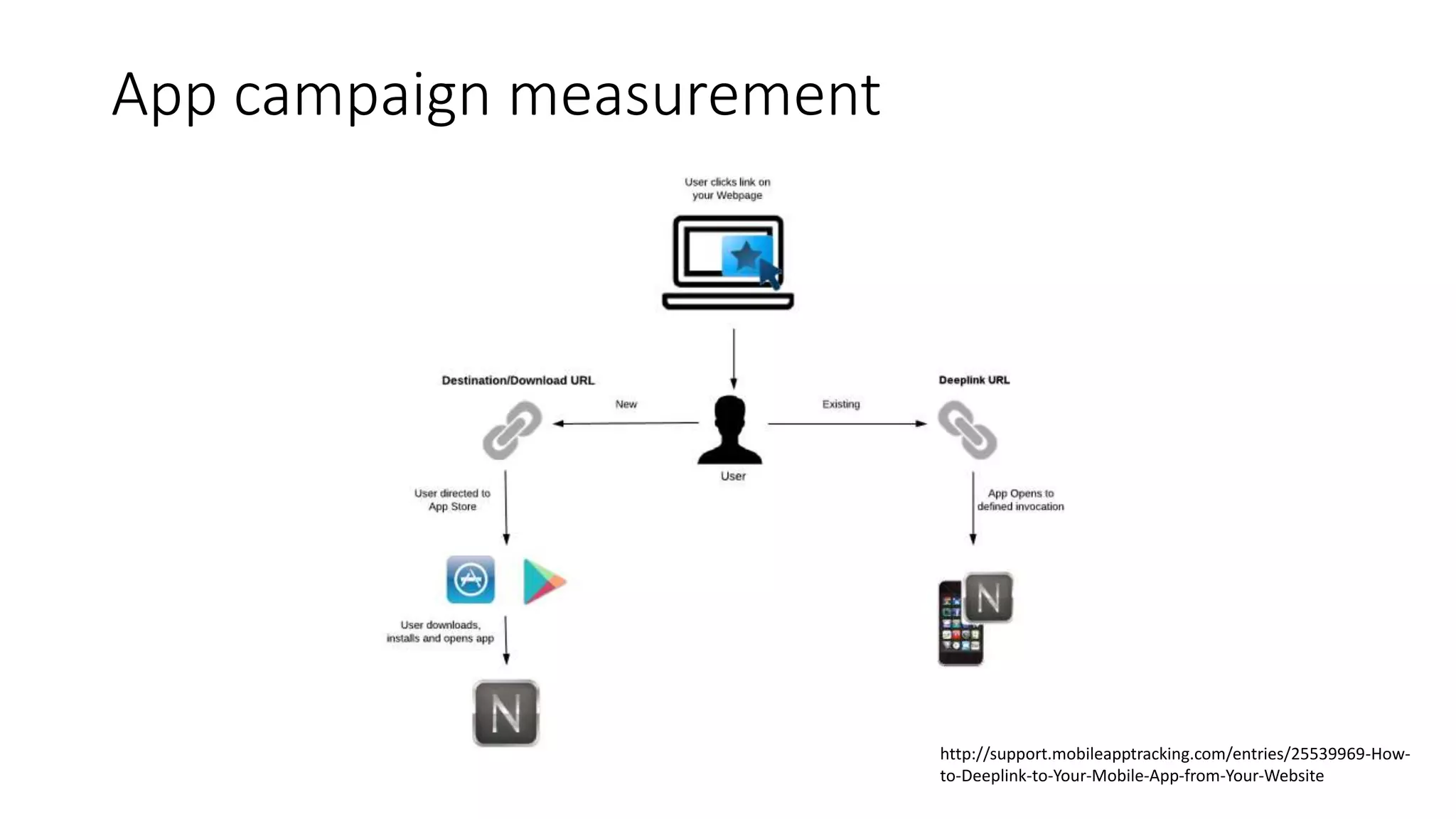 App campaign measurement
http://support.mobileapptracking.com/entries/25539969-How-
to-Deeplink-to-Your-Mobile-App-from-Your-Website
 