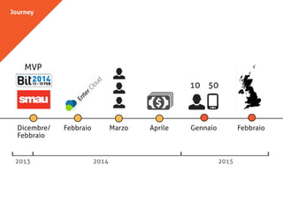 Journey
20142013 2015
FebbraioDicembre/
Febbraio
Marzo Aprile Gennaio Febbraio
10 50
MVP
