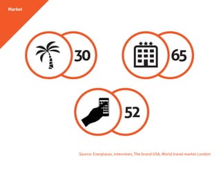 Source: Everplaces, interviews, The brand USA, World travel market London
Market
30 65
52