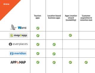 Arena
Apps creation
wizard
(scalability)
Customer
acquisition &
retention tool
Tourism
apps
APP MAP&
Location-based
business apps