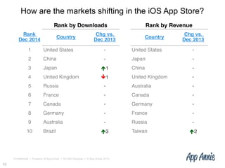 Confidential l Property of App Annie l Do Not Disclose l © App Annie 2015
How are the markets shifting in the iOS App Store?
10
 