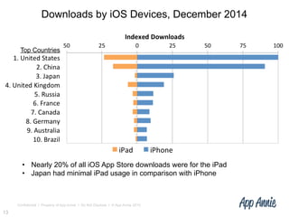 Confidential l Property of App Annie l Do Not Disclose l © App Annie 2015
•  Nearly 20% of all iOS App Store downloads were for the iPad
•  Japan had minimal iPad usage in comparison with iPhone
13
Top Countries
Downloads by iOS Devices, December 2014
 