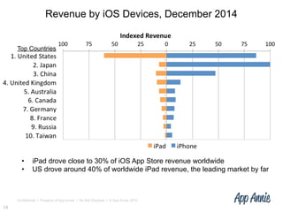 Confidential l Property of App Annie l Do Not Disclose l © App Annie 2015
•  iPad drove close to 30% of iOS App Store revenue worldwide
•  US drove around 40% of worldwide iPad revenue, the leading market by far
14
Top Countries
Revenue by iOS Devices, December 2014
 