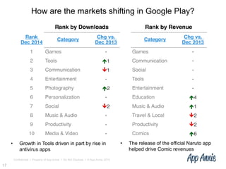 Confidential l Property of App Annie l Do Not Disclose l © App Annie 2015
How are the markets shifting in Google Play?
17
•  Growth in Tools driven in part by rise in
antivirus apps
•  The release of the official Naruto app
helped drive Comic revenues
 