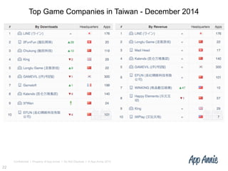 Confidential l Property of App Annie l Do Not Disclose l © App Annie 2015
Top Game Companies in Taiwan - December 2014
22
 