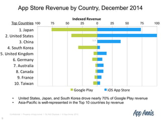 Confidential l Property of App Annie l Do Not Disclose l © App Annie 2015
App Store Revenue by Country, December 2014
•  United States, Japan, and South Korea drove nearly 70% of Google Play revenue
•  Asia-Pacific is well-represented in the Top 10 countries by revenue
9
Top Countries
N/A
 