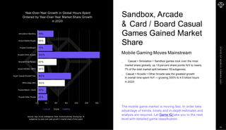 S
T
A
T
E
O
F
M
O
B
I
L
E
G
A
M
I
N
G
2
0
2
1
Simulation>Sandbox
Action>Battle Royale
Puzzle>Card/Board
Arcade>Other Arcade
Shooter>First Person
Action>MOBA / ARTS
Hyper Casual>Puzzle/Trivia
RPG>Other RPG
Puzzle>Match + Build
Puzzle>Other Puzzle
0 50 100 150 200 250 300
75%
35%
70%
300%
90%
30%
160%
130%
40%
45%
Source: App Annie Intelligence Note: Android phones, Among top 10
subgenres by year-over-year growth in market share of time spent
Casual Core Casino
Year-Over-Year Growth in Global Hours Spent
Ordered by Year-Over-Year Market Share Growth
in 2020
The mobile game market is moving fast. In order take
advantage of trends, timely and in-depth estimates and
analysis are required. Let Game IQ take you to the next
level with detailed game classification.
Sandbox, Arcade
& Card / Board Casual
Games Gained Market
Share
Mobile Gaming Moves Mainstream
Casual > Simulation > Sandbox games took over the most
market share globally, up 1.9 percent share points YoY to nearly
7% of the total market split between 1
12subgenres.
Casual > Arcade > Other Arcade saw the greatest growth
in overall time spent YoY — growing 300% to 4.5 billion hours
in 2020.
10
 