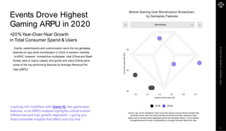 S
T
A
T
E
O
F
M
O
B
I
L
E
G
A
M
I
N
G
2
0
2
1
Worldwide
40
45
50
2.0 2.2 2.4 2.6
Indexed Active Users (B)
2.8 3.0
Consumer
Spend
(B
USD)
2019 2020
Source: App Annie Intelligence Note: Consumer Spend is across iOS and Google Play
combined; Active Users are across iPhones and Android phones; Indexed to show
relative size of markets across aggregate games with gameplay feature.; In this instance,
Average Revenue Per User is represented by Average Consumer Spend Per User.
Mobile Gaming User Monetization Breakdown
by Gameplay Features
Layering rich modifiers with Game IQ, like game-play
features, in an ARPU analysis highlights critical market
differences and high growth segments —giving you
direct actinable insights that affect your top line.
Events Drove Highest
Gaming ARPU in 2020
+20%Year-Over-Year Growth
in Total Consumer Spend & Users
Events, leaderboards and customization were the top gameplay
features for app store monetization in 2020 in western markets.
In APAC, however, competitive multiplayer, chat (China and South
Korea), daily & logins (Japan), and guilds and clans (China) were
some of the top-performing features by Average Revenue Per
User (ARPU).
11
 