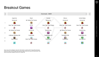 Downloads - AMER
Argentina Brazil Canada Mexico United States
1
Among Us! My Talking Tom Friends Among Us! Among Us! Among Us!
2
Brain Test: Tricky Puzzles PK XD Brain Test: Tricky Puzzles Brain Test: Tricky Puzzles Brain Test: Tricky Puzzles
3
My Talking Tom Friends Among Us! Woodturning My Talking Tom Friends Woodturning
4
5
Craftsman: Building Craft
Save The Girl
Cube Surfer
Brain Test: Tricky Puzzles
Tangle Master 3D
Cube Surfer
Parcheesi STAR
Cube Surfer
Tangle Master 3D
Join Clash 3D
S
T
A
T
E
O
F
M
O
B
I
L
E
G
A
M
I
N
G
2
0
2
1
Breakout Games
Source: App Annie Intelligence Year-Over-Year Growth in combined iOS & Google Play Downloads
(China is iOS only), iOS and Google Play Consumer Spend (China is iOS only) and Android phone Time
Spent among Games categories across iOS & Google Play
12
 