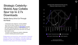 S
T
A
T
E
O
F
M
O
B
I
L
E
G
A
M
I
N
G
2
0
2
1
0
110K
220K
330K
440K
550K
2
Weeks
Prior
1
Week
Prior
April
24th
-
25th
2
Weeks
Prior
1
Week
Prior
July
6
-
9th
2
Weeks
Prior
1
Week
Prior
Sept
2nd
2
Weeks
Prior
1
Week
Prior
Nov
13th
-
15th
Fortnite ft. Travis Scott Concert Calm ft. Harry Styles
Dunkin' ft. Charli D'Amelio PUBG ft. BlackPink
Average Daily Global Downloads During
Celebrity Collab Events in 2020
Source: App Annie Intelligence
Note: iOS and Google Play, China is iOS only
Collaborations can boost your user acquisition if planned
carefully, fueled by demographic, cross-app usage and
engagement data, and integrated marketing resources
diverted to fully support the mobile campaign.
Strategic Celebrity-
Mobile App Collabs
Spur Up to 2.7x
Downloads
Mobile-Savvy UA to Cut Through
the Noise
Collaborations span categories, including meditation
apps, fast food, games, shopping, music and more.
Battle Royale games Fortnite and PUBG MOBILE leveraged
14
their social networking features to host virtual concerts — a
shrewd engagement tactic during a year when live concerts
were largely on pause.
The fusion of live shopping and celebrity collaboration
is another marketing tactic poised for growth.
 