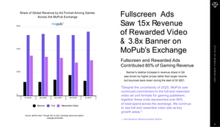 S
T
A
T
E
O
F
M
O
B
I
L
E
G
A
M
I
N
G
2
0
2
1
Share of Global Revenue by Ad Format Among Games
Across the MoPub Exchange
Source: MoPub Note: Through Feb 15, 2021; Excluding native and medium
rectangle ad formats
Fullscreen Ads
Saw 1
.5x Revenue
of Rewarded Video
& 3.8x Banner on
MoPub's Exchange
Fullscreen and Rewarded Ads
Contributed 80% of Gaming Revenue
Banner’s relative increase in revenue share in Q4
was driven by higher prices rather than larger volume
but bounced back down during the start of Q1 2021.
"Despite the uncertainty of 2020, MoPub saw
continued commitment to the full and rewarded
video ad unit formats for gaming publishers;
together these units represented over 80%
of total spend across the exchange. We continue
to see full and rewarded video ads as key
growth areas."
—John Bonanno, Revenue Analyst, MoPub
60%
40%
20%
0
Q12020 Q2 2020 Q3 2020 Q4 2020 Q12021
Banner Full Rewarded Video
15
 