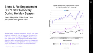 S
T
A
T
E
O
F
M
O
B
I
L
E
G
A
M
I
N
G
2
0
2
1
0
1
6
5
4
3
2
7
8
9
1
0
1
1
Indexed
Spend
Week Commencing
Branding Direct Response Re-Engagement
Global Demand-Side Platform (DSP) Trends
by Type Across MoPub's Exchange
Source: MoPub
Brand & Re-Engagement
DSP's Saw Recovery
During Holiday Season
"As the global pandemic happened, MoPub saw direct
response DSPs grow their ad spend in comparison to
both brand and re-engagement DSPs, which reduced
their spend given the uncertain climate. MoPub also
observed spend recovery for brand and re-engagement
DSPs during the start of Q3 2020 and strong perform-
ances around Black Friday and the winter holidays."
—John Bonanno, Revenue Analyst, MoPub
Direct Response DSPs Grew Their
Ad Spend Throughout 2020
16
 