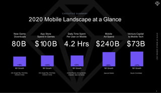 S
T
A
T
E
O
F
M
O
B
I
L
E
G
A
M
I
N
G
2
0
2
1
EX ECU TIV E SU M MARY
2020 Mobile Landscape at a Glance
New Game
Downloads
Y
oY Growth
+18%
iOS, Google Play, Third-Party
Android in China
4.2 Hrs
Daily Time Spent
Per User on Mobile
Y
oY Growth
Android Phones; Among Markets
Analyzed ; Apps and Games
$73B
Venture Capital
to Mobile Tech
Y
oY Growth
+27%
+20%
$240B
Mobile
Ad Spend
Y
oY Growth
+26%
80B $100B
App Store
Spend in Games
Y
oY Growth
+20%
iOS, Google Play, Third-Party
Android in China
Source: Crunchbase
Apps and Games
2
 