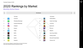 S
T
A
T
E
O
F
M
O
B
I
L
E
G
A
M
I
N
G
2
0
2
1
2020 Rankings by Market
Monthly Active Users
Top Apps & Games of 2020
Worldwide
Top Apps Top Games
1 Facebook 1 PUBG MOBILE
2 WhatsApp Messenger 2 Candy Crush Saga
3 Facebook Messenger 3 Ludo King
4 Instagram 4 Among Us!
5 Amazon 5 Free Fire
6 Twitter 6 ROBLOX
7 Netﬂix 7 Call of Duty: Mobile
8 TikTok 8 Subway Surfers
9 Spotify 9 Minecraft Pocket Edition
10 Snapchat 10 Pokémon GO
Source: App Annie Intelligence Combined iPhone and Android Phone Monthly
Active Users; Worldwide excluding China; Market-level rankings
25
 
