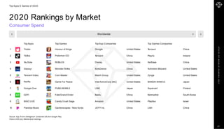 S
T
A
T
E
O
F
M
O
B
I
L
E
G
A
M
I
N
G
2
0
2
1
2020 Rankings by Market
Consumer Spend
Top Apps & Games of 2020
Worldwide
1 Tinder Honour of Kings Google United States T
encent China
2 TikT
ok Pokémon GO T
encent China Playrix Ireland
3 Y
ouTube ROBLOX Disney United States NetEase China
4 Disney+ Monster Strike ByteDance China Activision Blizzard United States
5 Tencent Video Coin Master Match Group United States Zynga United States
6 Netﬂix Game For Peace InterActiveCorp (IAC) United States BANDAI NAMCO Japan
7 Google One PUBG MOBILE LINE Japan Supercell Finland
8 iQIYI Fate/Grand Order Baidu China Netmarble South Korea
9 BIGO LIVE Candy Crush Saga Amazon United States Playtika Israel
1
0 Pandora Music Gardenscapes - New Acres JOYY Inc. China Lilith China
Top Apps Top Games Top App Companies Top Games Companies
Source: App Annie Intelligence Combined iOS and Google Play;
China is iOS only; Market-level rankings
27
 