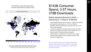 S
T
A
T
E
O
F
M
O
B
I
L
E
G
A
M
I
N
G
2
0
2
1
Consumer Spend (B USD)
0 4 8 12 16 20 24 28 32 36 40 44 48
Source: App Annie Intelligence Note: Downloads and Consumer Spend are across
iOS, Google Play, Third-Party Android in China combined; Spend is gross — inclusive
of any percent taken by the app stores; Hours Spent is on Android phones
Top Markets by App Store Downloads,
Consumer Spend & Hours Spent in 2020
Are you ready to seize the next big opportunity?
Uncover key market drivers, shifts in consumer
demand, spend and engagement, and markets
primed for growth.
$143B Consumer
Spend, 3.5T Hours,
218B Downloads
Mobile Adoption Boomed in 2020 —
Advancing 2 - 3 Years in 12 Months
App and game habits are not fully formed — demand for new apps
and games still grows globally, up 7% YoY to 218 billion
downloads. Game downloads grew 18%to 80 billion. Now is the
time for user acquisition.
Consumers migrated more of their physical needs onto mobile;
spend hit new heights at $143 billion at 20% growth YoY. $7 of
every $10 spent in the app stores went to games.
Mobile took over mindshare at 3.5 trillion hours on Android
phones annually. Mobile is the only channel with this reach
and depth of engagement.
6
 