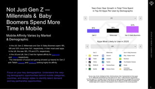 S
T
A
T
E
O
F
M
O
B
I
L
E
G
A
M
I
N
G
2
0
2
1
Gen Z Millennials Gen X/ Baby Boomers
Source: App Annie Intelligence Note: Android phones; Gen Z represented by those aged
16 -24; Millennials represented by those aged 25-44; Gen X / Baby Boomers represented
by those aged 45+; Average of top 50 gaming and non-gaming apps by average MAU excluding
pre-installed apps; Apps most likely to use among top 25 apps by average MAU excluding pre-
installed apps and a measure of demographic cohort compared to the overall population
US
Gen Z Millennials Gen X/ Baby Boomers
1 Snapchat Discord Ring - Always Home
2 Twitch LinkedIn Nextdoor
3 TikTok PayPal The Weather Channel
4 ROBLOX Pandora Music Kindle
5 Spotify Amazon Music
ColorNote
Notepad Notes
Apps Most Likely to Use in 2020
Year-Over-Year Growth in Total Time Spent
in Top 50 Apps Per User by Demographic
Focus on your key demographics: Understand the vary-
ing demographic opportunities behind mobile categories,
countries, and design styles to identify latent demand
and key partnership opportunities.
US
16% 18%
30%
Not Just Gen Z —
Millennials & Baby
Boomers Spend More
Time in Mobile
Mobile Affinity Varies by Market
& Demographic
In the US, Gen Z, Millennials and Gen X/ Baby Boomers spent 16%,
18% and 30% more time YoY, respectively, in their most-used apps.
In the UK, this was 18%, 17% and 27%, respectively.
In the US and UK, Gen Z had the highest affinity for Snapchat
and Twitch, respectively.
The intersection of social and gaming showed up heavily for Gen Z
with Twitch, Discord and ROBLOX ranking highly for affinity.
8
 