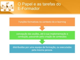 O Papel e as tarefas do  E-Formador 