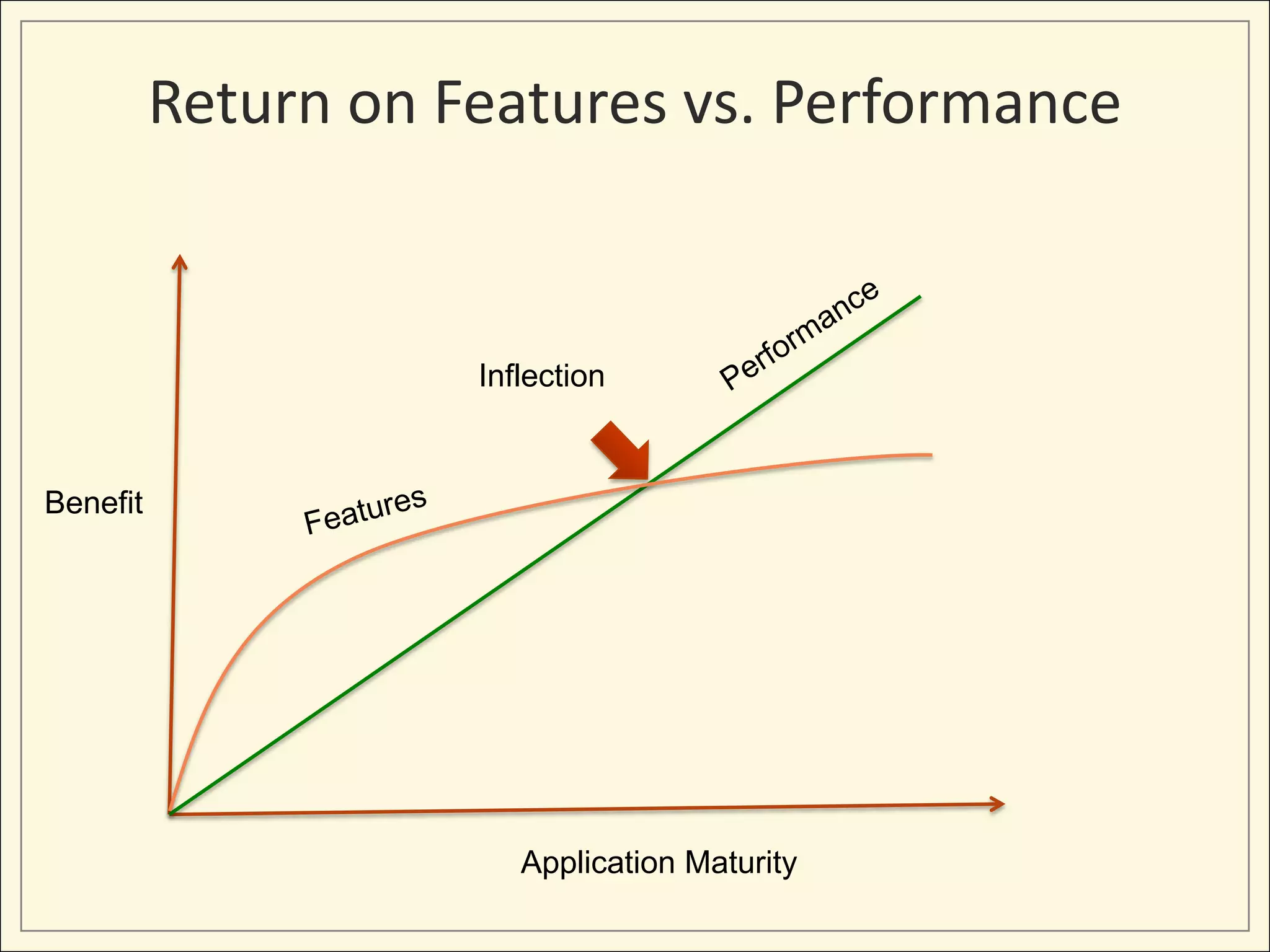 Return on Features vs. Performance
Benefit
Application Maturity
Inflection
 