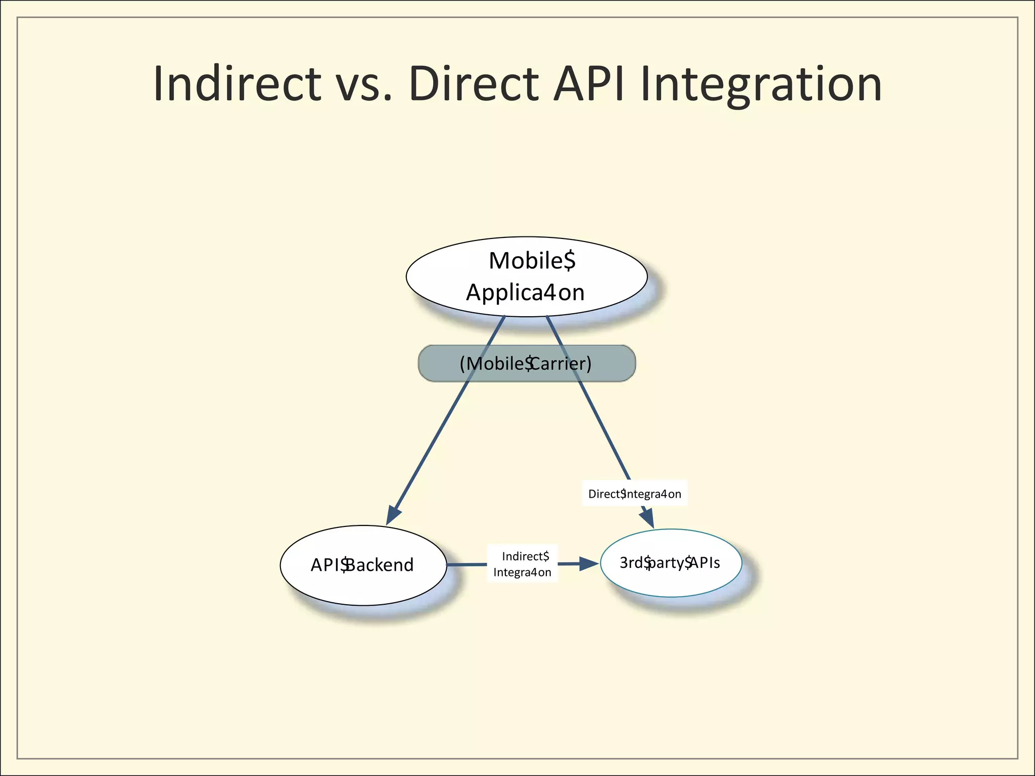 Indirect vs. Direct API Integration
3rd$party$APIs
Mobile$
Applica4on
API$Backend
Direct$Integra4on
Indirect$
Integra4on
(Mobile$Carrier)
 