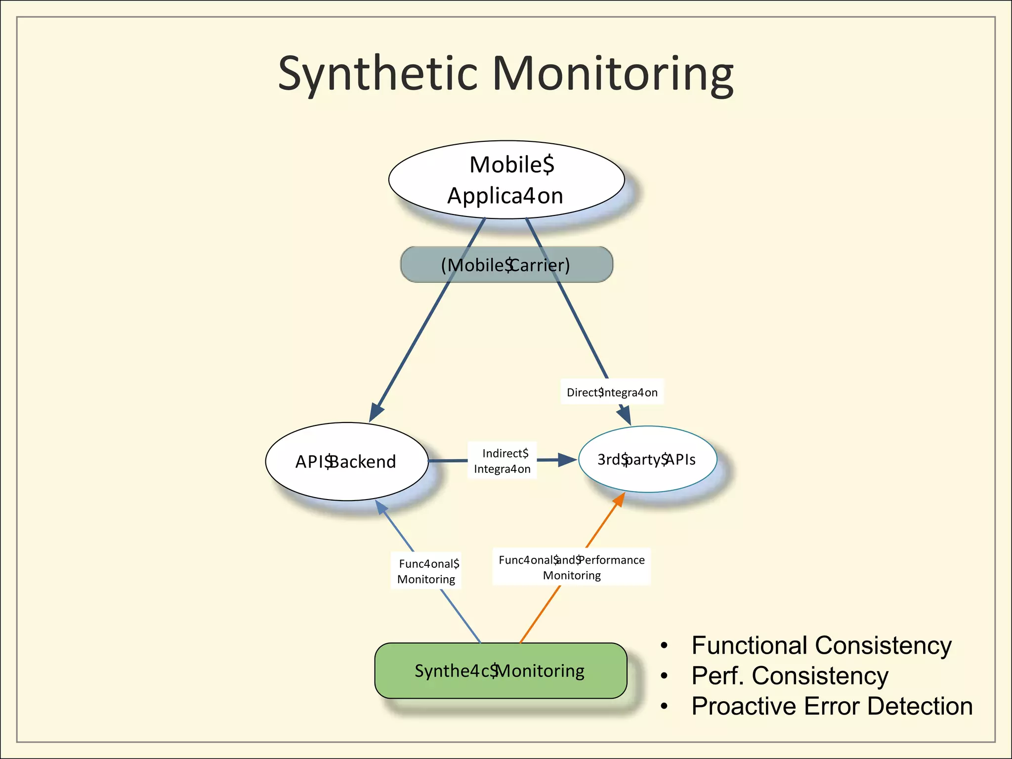 3rd$party$APIs
Mobile$
Applica4on
API$Backend
Direct$Integra4on
Indirect$
Integra4on
(Mobile$Carrier)
Synthe4c$Monitoring
Func4onal$
Monitoring
Func4onal$and$Performance
Monitoring
Synthetic Monitoring
• Functional Consistency
• Perf. Consistency
• Proactive Error Detection
 