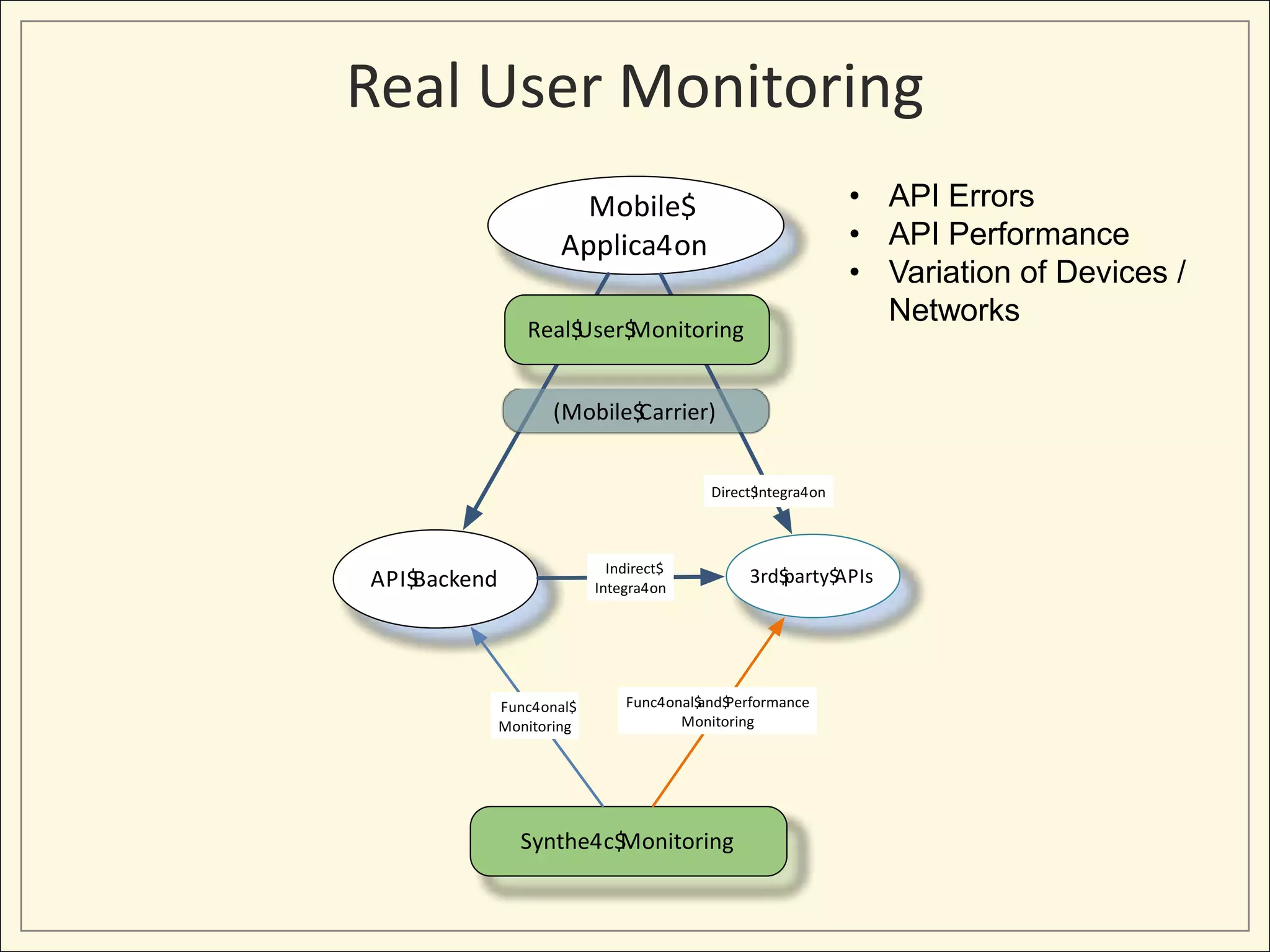 3rd$party$APIs
Mobile$
Applica4on
API$Backend
Direct$Integra4on
Indirect$
Integra4on
(Mobile$Carrier)
Synthe4c$Monitoring
Func4onal$
Monitoring
Func4onal$and$Performance
Monitoring
Real$User$Monitoring
Real User Monitoring
• API Errors
• API Performance
• Variation of Devices /
Networks
 