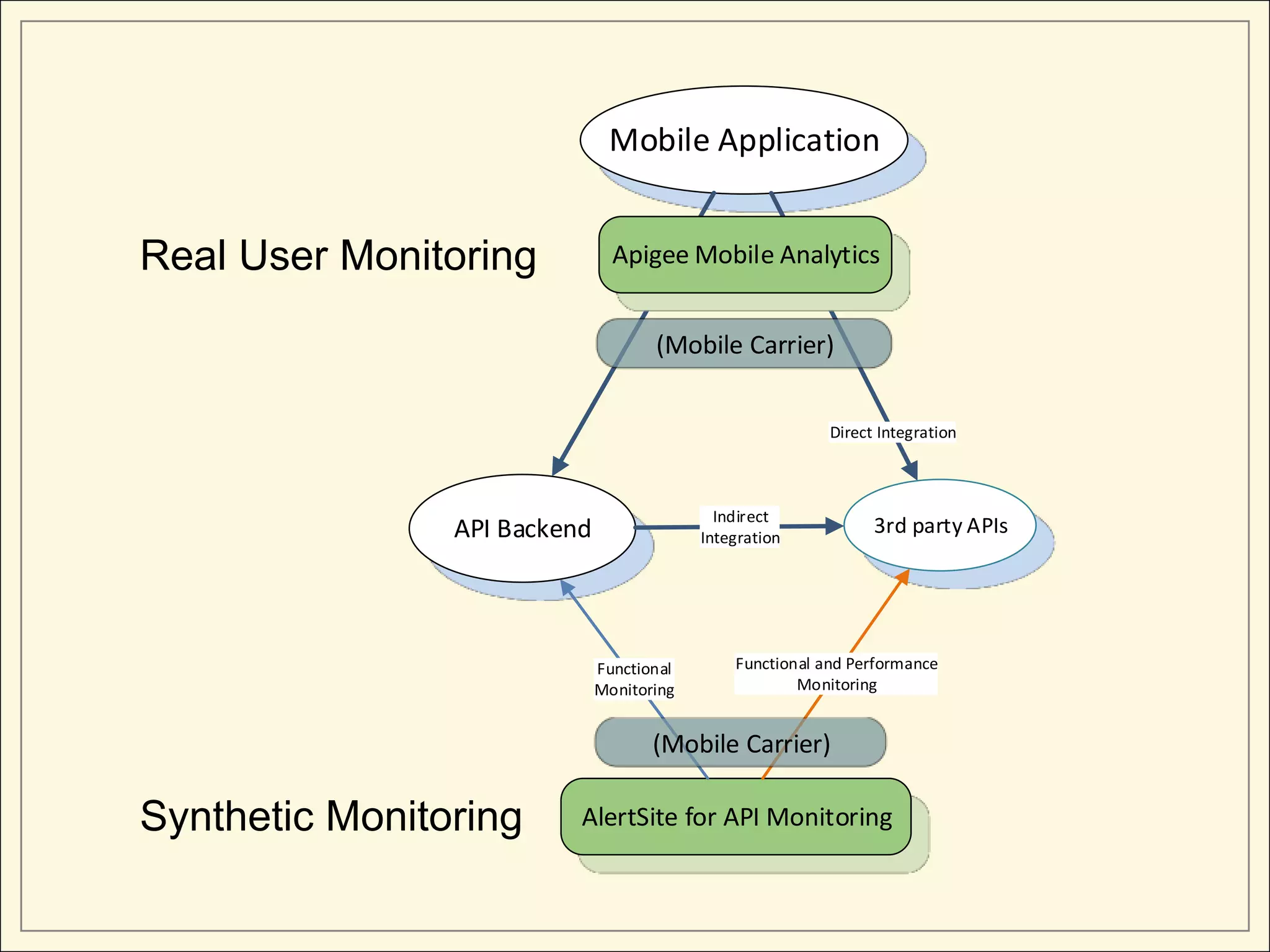 3rd party APIs
Mobile Application
API Backend
Direct Integration
Indirect
Integration
(Mobile Carrier)
AlertSite for API Monitoring
Functional
Monitoring
Functional and Performance
Monitoring
(Mobile Carrier)
Apigee Mobile AnalyticsReal User Monitoring
Synthetic Monitoring
 